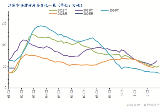 江苏建筑钢材库存动态分析：区域分化与市场趋势(图2)