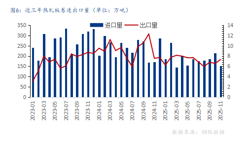 2026年国内热轧板卷价格中心或上移，振幅较大(图6)