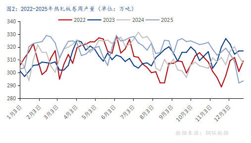 2026年国内热轧板卷价格中心或上移，振幅较大(图3)