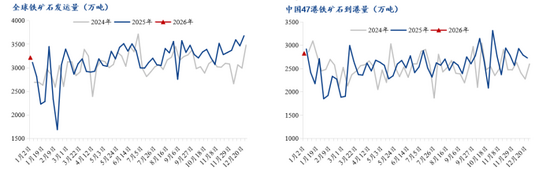 铁水产量环比增加，短期铁矿石价格或高位震荡(图6)