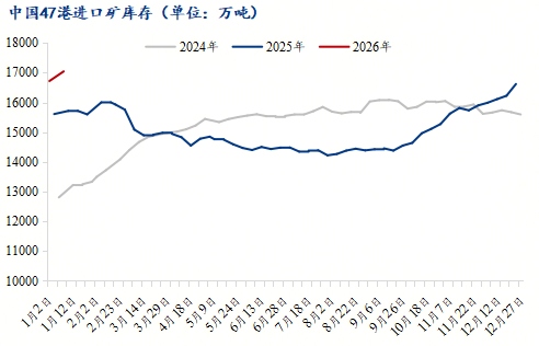 铁水产量环比增加，短期铁矿石价格或高位震荡(图8)