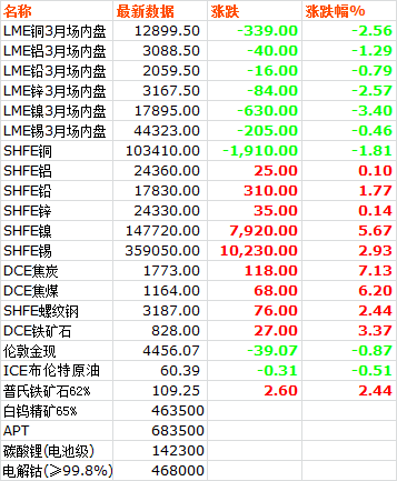 铜价高位震荡镍碳酸锂上涨 黑色金属全面走强(图1)