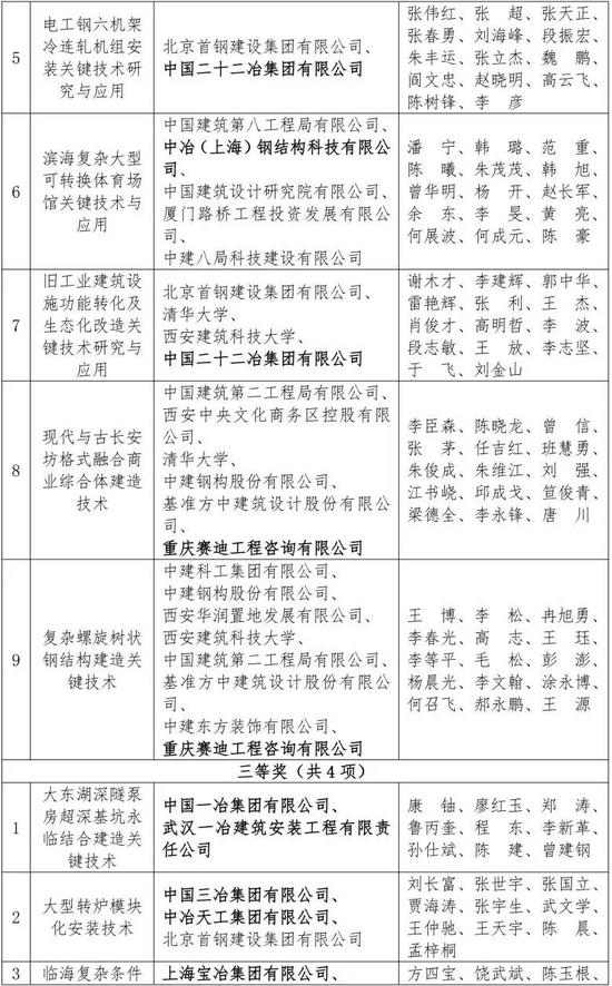 中冶集团获17项工程建设科学技术奖 智能建造技术获突破(图3)