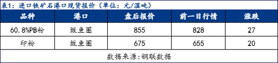 铁矿石现货市场盘点：进口矿价格偏强运行 国产矿持稳交投冷清(图2)