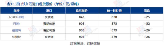 铁矿石现货市场盘点：进口矿价格偏强运行 国产矿持稳交投冷清(图4)