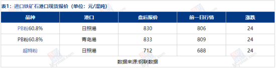 铁矿石现货市场盘点：进口矿价格偏强运行 国产矿持稳交投冷清(图3)