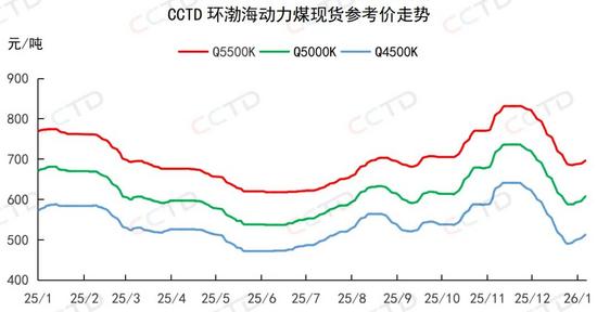 动力煤价格持续上涨 北港库存下降市场情绪回暖(图2)