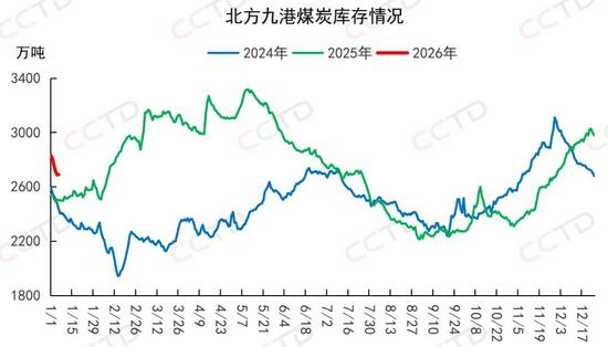 动力煤价格持续上涨 北港库存下降市场情绪回暖(图3)