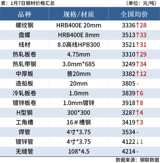 钢材市场全线大涨 期螺突破3100点现货价格集体走强(图3) 钢材市场全线大涨 期螺突破3100点现货价格集体走强(图3)