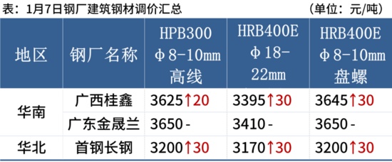 钢材市场全线大涨 期螺突破3100点现货价格集体走强(图5) 钢材市场全线大涨 期螺突破3100点现货价格集体走强(图5)