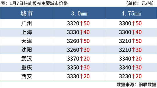 钢材市场全线大涨 期螺突破3100点现货价格集体走强(图7) 钢材市场全线大涨 期螺突破3100点现货价格集体走强(图7)