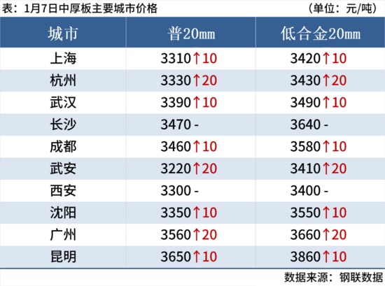 钢材市场全线大涨 期螺突破3100点现货价格集体走强(图9) 钢材市场全线大涨 期螺突破3100点现货价格集体走强(图9)