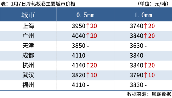 钢材市场全线大涨 期螺突破3100点现货价格集体走强(图8) 钢材市场全线大涨 期螺突破3100点现货价格集体走强(图8)