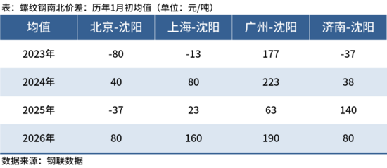 东北建筑钢材南下发运量同比减少 钢厂控产减压效果显现(图5) 东北建筑钢材南下发运量同比减少 钢厂控产减压效果显现(图5)