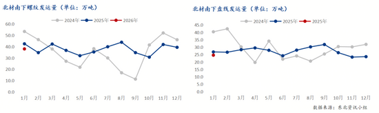 东北建筑钢材南下发运量同比减少 钢厂控产减压效果显现(图3) 东北建筑钢材南下发运量同比减少 钢厂控产减压效果显现(图3)