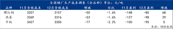 12月钢铁生产成本普遍下降 主要品种亏损幅度收窄(图2)