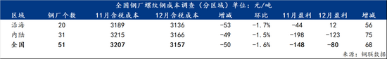 12月钢铁生产成本普遍下降 主要品种亏损幅度收窄(图3)