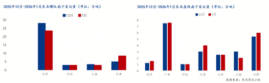 东北建筑钢材南下发运量同比减少 钢厂控产减压效果显现(图4) 东北建筑钢材南下发运量同比减少 钢厂控产减压效果显现(图4)