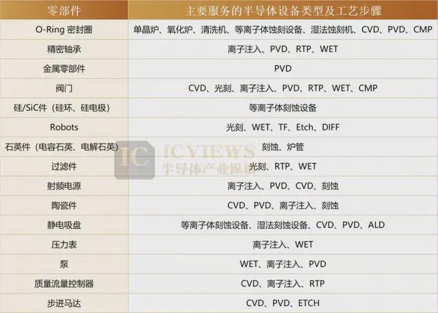 半导体设备核心零部件成产业升级关键支撑,国产化进程加速推进(图2) 图片