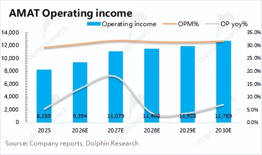 应用材料AMAT业绩预测与估值分析 半导体设备需求分化明显(图10)