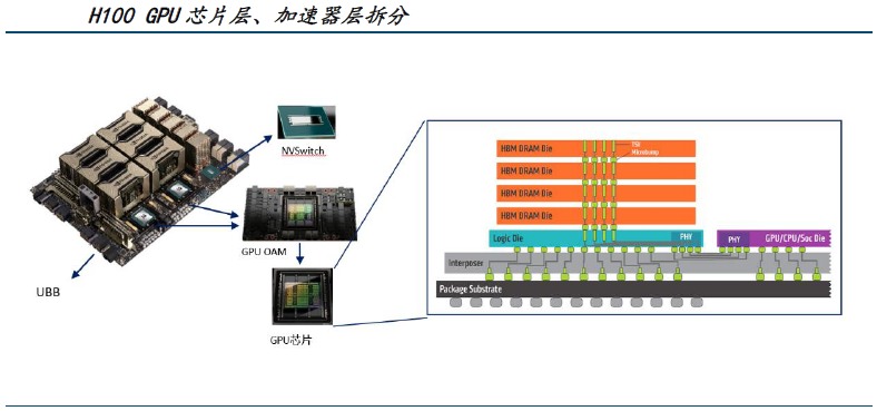 AI服务器硬件架构材料需求分析:从芯片到数据中心的完整拆解(图2) AI服务器硬件架构材料需求分析:从芯片到数据中心的完整拆解(图2)