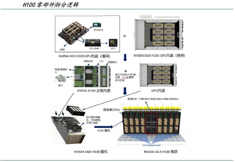 AI服务器硬件架构材料需求分析:从芯片到数据中心的完整拆解(图1) AI服务器硬件架构材料需求分析:从芯片到数据中心的完整拆解(图1)