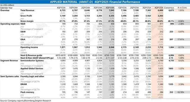 存储 “热得发烫”，应用材料 AMAT 还能 “沾光” 吗？(图1)