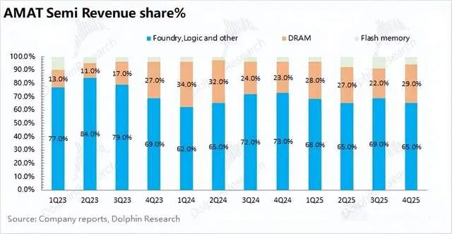 存储 “热得发烫”，应用材料 AMAT 还能 “沾光” 吗？(图7)