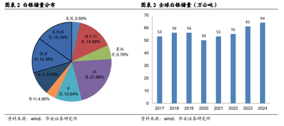 行业报告 | 贵金属行业专题:金融属性+供弱需强,银价中枢上行(图1) 图片