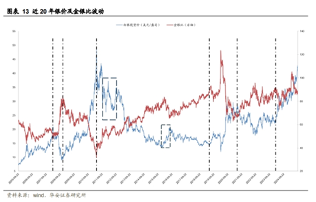 行业报告 | 贵金属行业专题:金融属性+供弱需强,银价中枢上行(图3) 图片