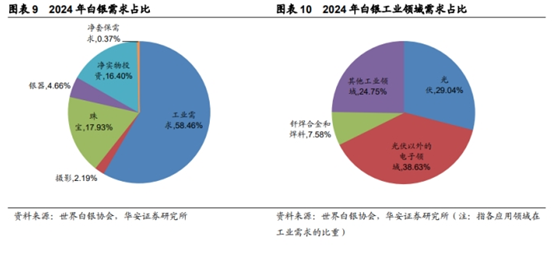 行业报告 | 贵金属行业专题:金融属性+供弱需强,银价中枢上行(图2) 图片