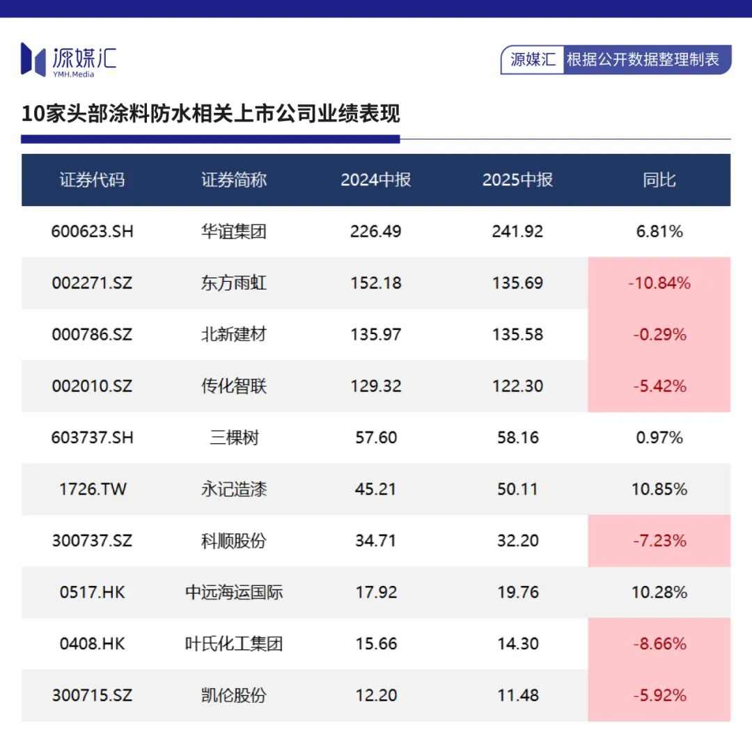 东方雨虹8.8亿收购智利建材连锁 加速海外布局应对业绩下滑(图4) 图片