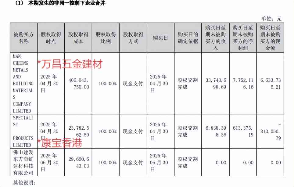 东方雨虹8.8亿收购智利建材连锁 加速海外布局应对业绩下滑(图1) 图片