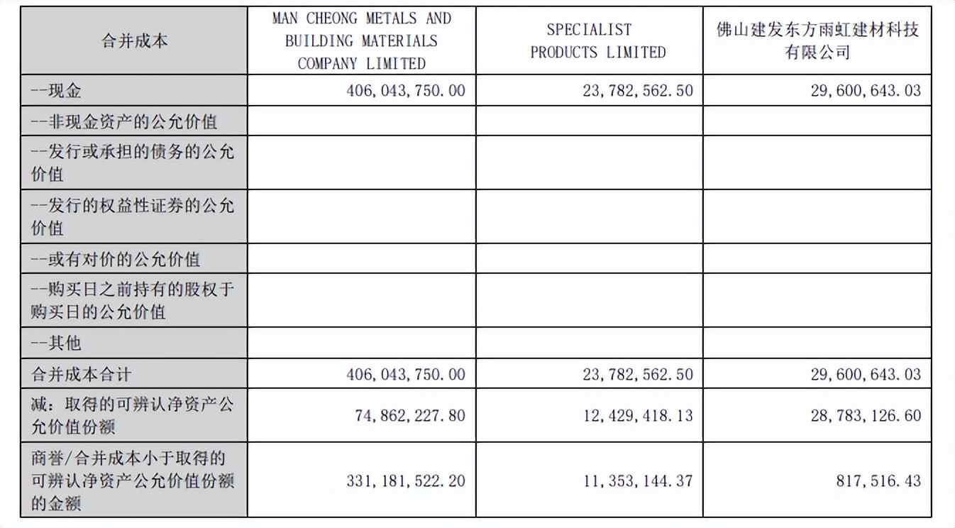 东方雨虹8.8亿收购智利建材连锁 加速海外布局应对业绩下滑(图2) 图片