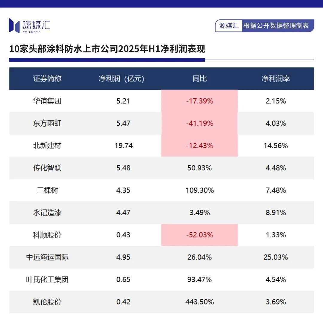 东方雨虹8.8亿收购智利建材连锁 加速海外布局应对业绩下滑(图6) 图片