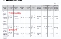 东方雨虹8.8亿收购智利建材连锁 加速海外布局应对业绩下滑