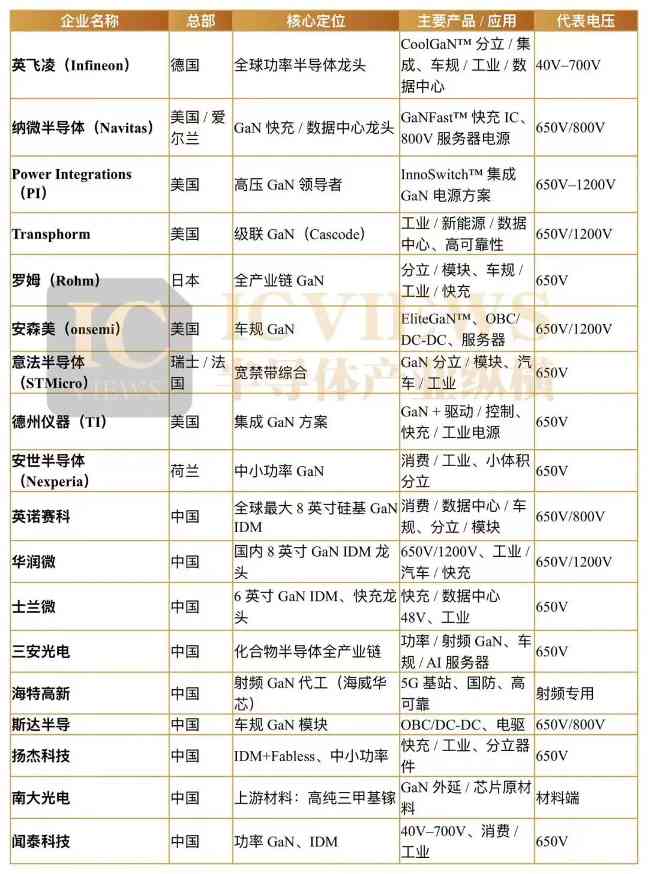 氮化镓功率器件市场爆发在即,2026年将迎来规模化商业落地关键节点(图3) 图片