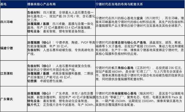 璞泰来转型揭秘：从负极材料到涂覆隔膜隐形冠军的蜕变之路(图4)