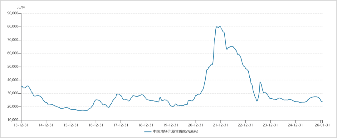 磷化工板块强势回归 新能源军工双重驱动价格飙升(图3) 图片