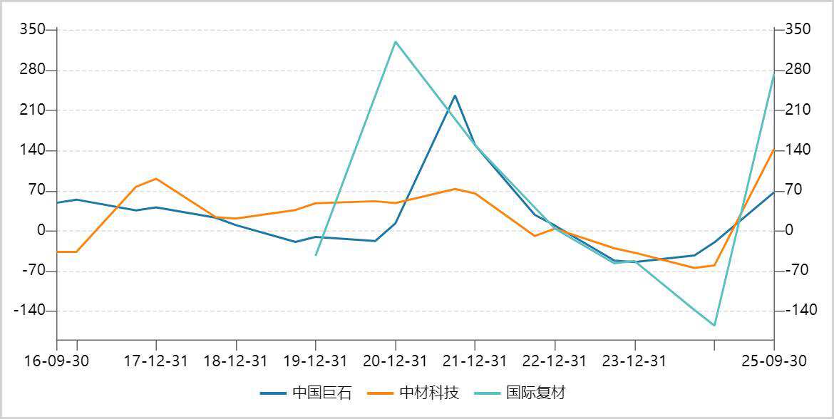 玻纤行业迎来涨价潮 AI需求爆发推动周期复苏(图2) 图片