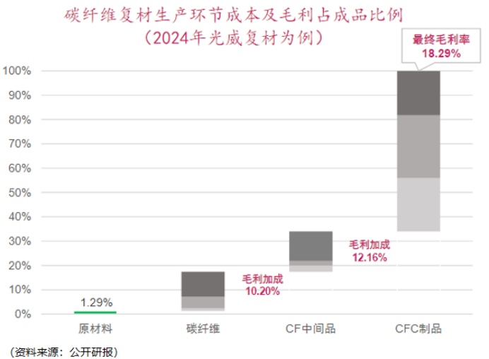 碳纤维价格腰斩背后,一家龙头公司的底牌与逆袭机会(图7) 图片