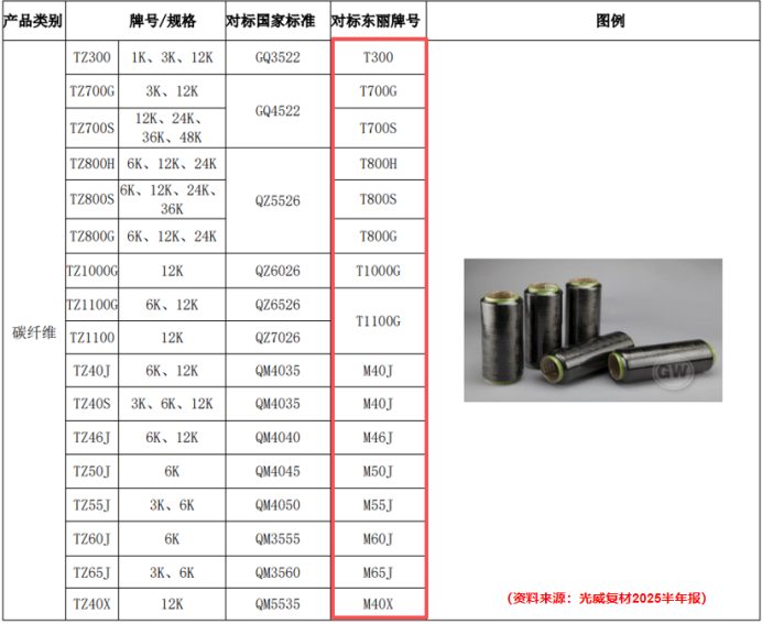 碳纤维价格腰斩背后,一家龙头公司的底牌与逆袭机会(图5) 图片