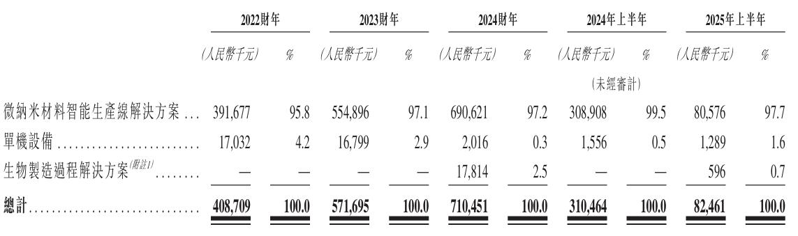 琥崧科技冲刺港交所上市:业绩波动明显,极其依赖少数客户(图5) 图片
