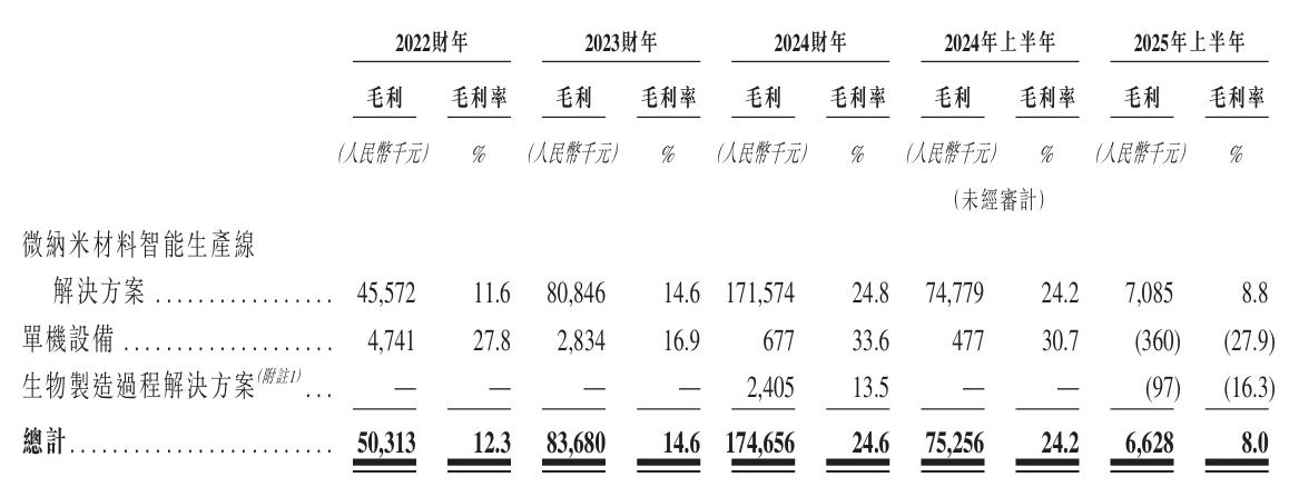 琥崧科技冲刺港交所上市:业绩波动明显,极其依赖少数客户(图7) 图片
