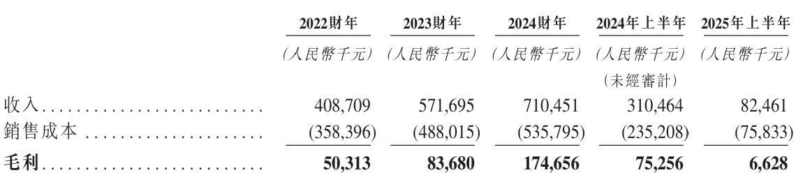 琥崧科技冲刺港交所上市:业绩波动明显,极其依赖少数客户(图6) 图片