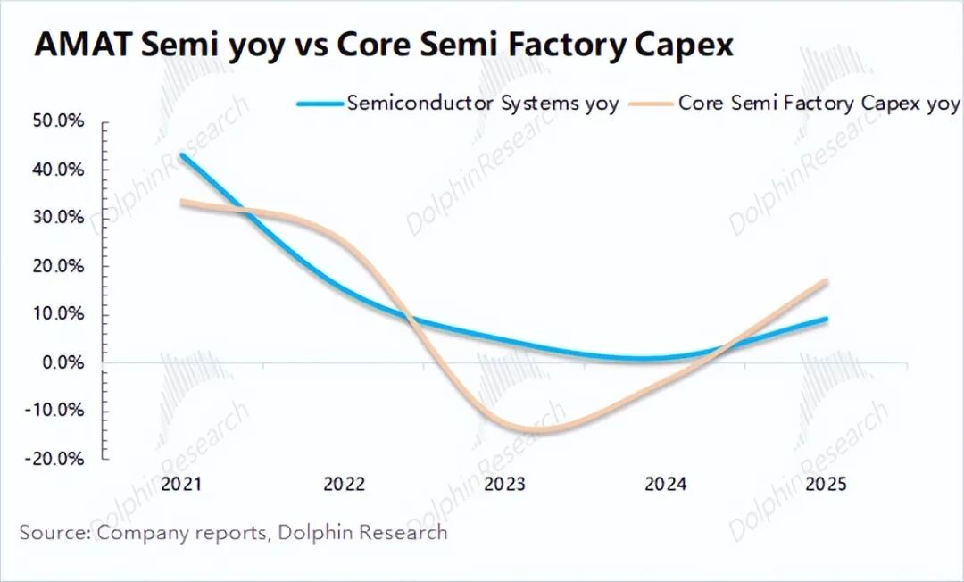 存储爆火AI Capex应用材料终能雄起了？(图2)