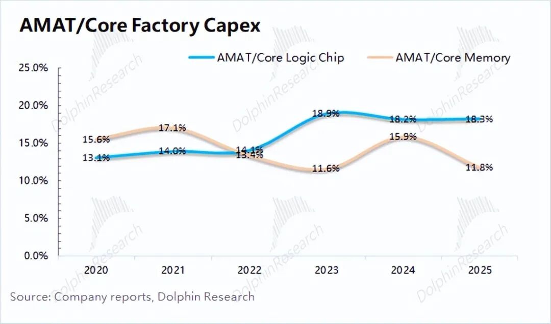 存储爆火AI Capex应用材料终能雄起了？(图5)