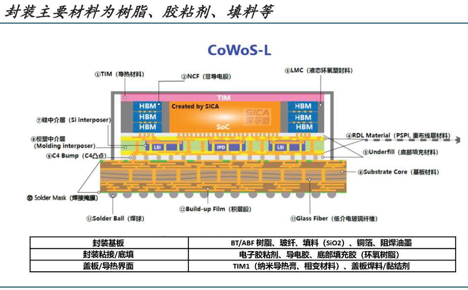 AI服务器硬件架构材料需求分析:从芯片到数据中心的完整拆解(图7) AI服务器硬件架构材料需求分析:从芯片到数据中心的完整拆解(图7)