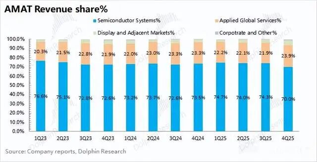 应用材料Q4财报解读：半导体设备业务承压，存储类需求回暖(图6)