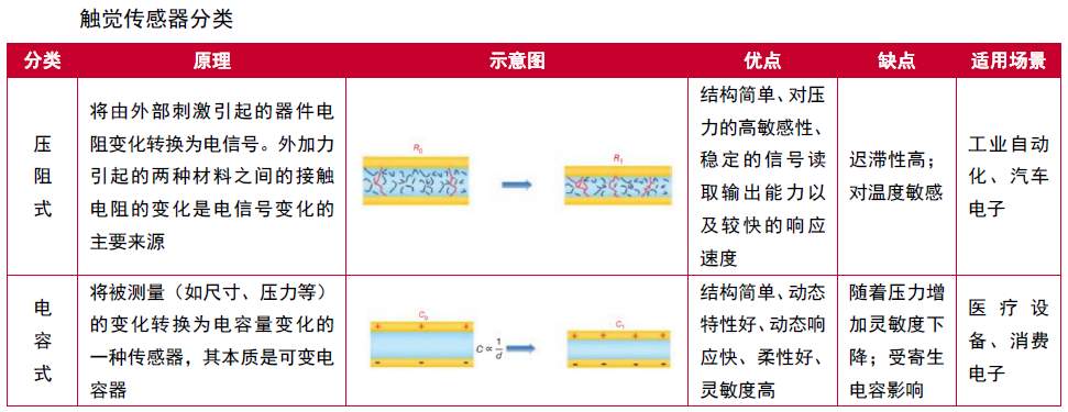 电子皮肤技术原理与人形机器人应用发展前景分析(图3) 电子皮肤技术原理与人形机器人应用发展前景分析(图3)